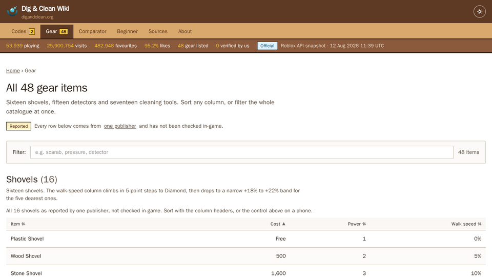 Screenshot of Dig & Clean Gear Index